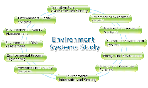 Environment Systems Study