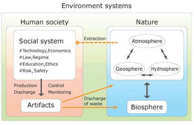 Research fields of Environment Systems