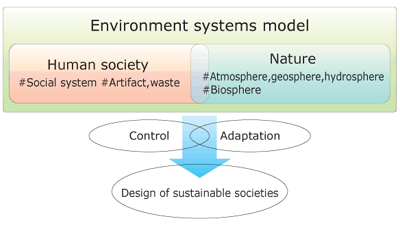 Modeling of Environment Systems and design of sustainable societies
